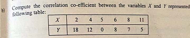 Compute the correlation co-efficient between the variables X and Y represented
b)
following table:
X
2
4
11
Y
18
12
7 5
