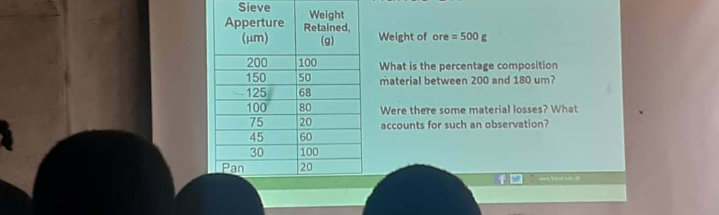 Sieve
Apperture
(um)
Weight
Retalned,
(g)
Weight of ore = 500 g
200
150
-125
100
75
45
30
100
50
What is the percentage composition
material between 200 and 180 um?
68
80
Were there some material losses? What
20
60
100
20
accounts for such an observation?
Pan
