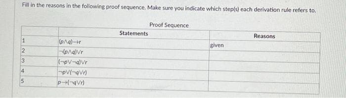 Fill in the reasons in the following proof sequence. Make sure you indicate which step(s) each derivation rule refers to.
Proof Sequence
12345
(p^q)-r
(p/q)Vr
(pV-a)Vr
pV(-qVr)
p(-qVr)
Statements
given
Reasons