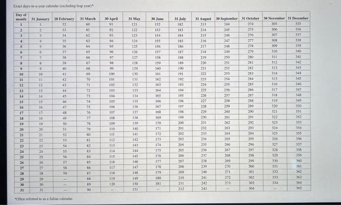 Exact days-in-a-year calendar (excluding leap year)
Day of
month
1
2
3
4
5
6
LL
7
8
9
10
11
12
13
14
15
16
17
18
19
20
AAAAAAAAAARR
21
22
23
24
25
26
27
28
29
30
31 January 28 February 31 March
32
60
33
31
1
2
3
4
5
6
7
K
9
10
11
12
13
14
15
16
17
18
19
20
21
AAAAAAAAARE
22
23
24
25
26
27
28
30
34
35
36
37
38
39
40
41
42
43
44
45
258433285RSSO
46
47
49
50
51
15
56
57
59
31
*Often referred to as a Julian calendar.
622333 6332ESERBRECARREDARE28
19
64
65
66
67
89
69
70
71
72
73
74
25
76
LL
78
79
80
81
18
84
85
87
88
89
90
30 April
91
5883885*8852238860822222232228
92
93
16
95
96
97
98
99
100
101
104
107
109
110
111
112
113
114
115
116
117
118
119
31 May
2222222222=222332339399E32999985
121
124
126
127
621
130
131
EXE
134
136
137
661
140
141
142
143
144
145
146
147
148
149
150
151
30 June
2.3232323393385555555555555555
154
156
157
651
160
161
162
163
164
165
166
167
168
691
170
171
172
173
174
175
176
177
178
179
180
181
3223228228562222EZERRARARARXARES
31 July
184
187
189
190
191
192
193
194
195
196
197
198
199
200
201
2012
204
900
207
800
209
210
211
31 August 30 September 31 October 30 November 31 December
244
274
245
275
23886088@@¯¤¯§AAAABAAB-6382522
XIZ
214
SIZ
217
219
OCZ
रट
972
izt
EEZ
KZ
6EZ
241
247
246
247
248
249
250
251
252
253
254
255
256
257
258
259
260
261
262
263
264
265
266
267
268
269
270
271
272
273
-
276
277
278
279
280
281
282
283
284
285
286
287
288
289
290
291
292
293
294
295
296
297
298
299
300
301
302
303
***REER=229=28=22222222252BE
305
306
307
308
309
310
311
312
313
314
315
316
317
318
319
320
321
323
324
326
327
626
330
331
332
333
334
625558365855555555556EEE5532928
60%
341
344
SVE
347
SPE
OSE
ISE
ZSE
3611