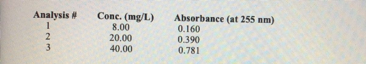 Analysis #
1
Conc. (mg/L)
8.00
20.00
40.00
Absorbance (at 255 nm)
0.160
0.390
0.781
3.
