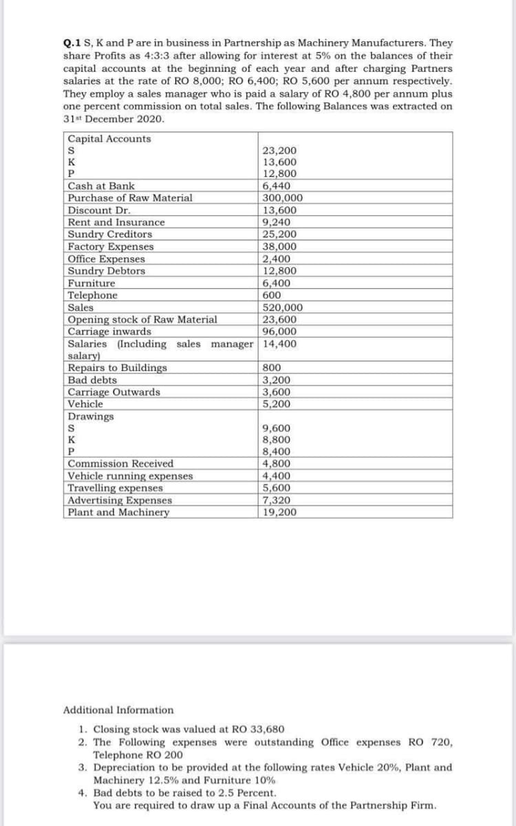 Q.1 S, K and P are in business in Partnership as Machinery Manufacturers. They
share Profits as 4:3:3 after allowing for interest at 5% on the balances of their
capital accounts at the beginning of each year and after charging Partners
salaries at the rate of RO 8,000; RO 6,400; RO 5,600 per annum respectively.
They employ a sales manager who is paid a salary of RO 4,800 per annum plus
one percent commission on total sales. The following Balances was extracted on
31st December 2020.
Capital Accounts
S
23,200
13,600
12,800
6,440
300,000
13,600
K
Cash at Bank
Purchase of Raw Material
Discount Dr.
Rent and Insurance
9,240
Sundry Creditors
Factory Expenses
Office Expenses
Sundry Debtors
25,200
38,000
2,400
12,800
6,400
600
Furniture
Telephone
Sales
520,000
23,600
96,000
Opening stock of Raw Material
Carriage inwards
Salaries (Including sales manager 14,400
salary)
Repairs to Buildings
Bad debts
800
Carriage Outwards
Vehicle
3,200
3,600
5,200
Drawings
9,600
8,800
8,400
4,800
4,400
5,600
7,320
K
Commission Received
Vehicle running expenses
Travelling expenses
Advertising Expenses
Plant and Machinery
19,200
Additional Information
1. Closing stock was valued at RO 33,680
2. The Following expenses were outstanding Office expenses RO 720,
Telephone RO 200
3. Depreciation to be provided at the following rates Vehicle 20%, Plant and
Machinery 12.5% and Furniture 10%
4. Bad debts to be raised to 2.5 Percent.
You are required to draw up a Final Accounts of the Partnership Firm.
