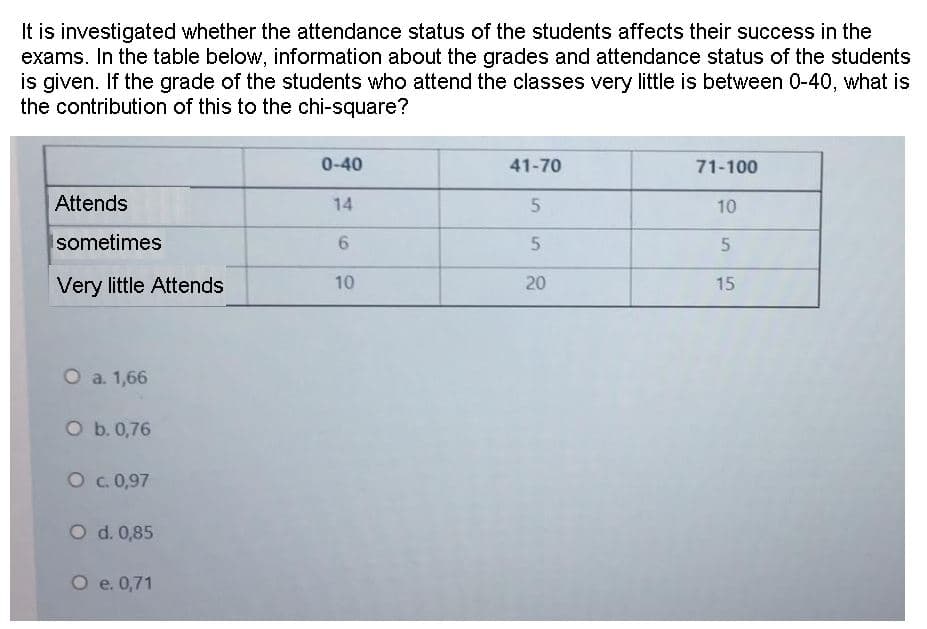 It is investigated whether the attendance status of the students affects their success in the
exams. In the table below, information about the grades and attendance status of the students
is given. If the grade of the students who attend the classes very little is between 0-40, what is
the contribution of this to the chi-square?
0-40
41-70
71-100
Attends
14
5
10
sometimes
6.
Very little Attends
10
20
15
O a. 1,66
O b. 0,76
O .0,97
O d. 0,85
O e. 0,71
5.
