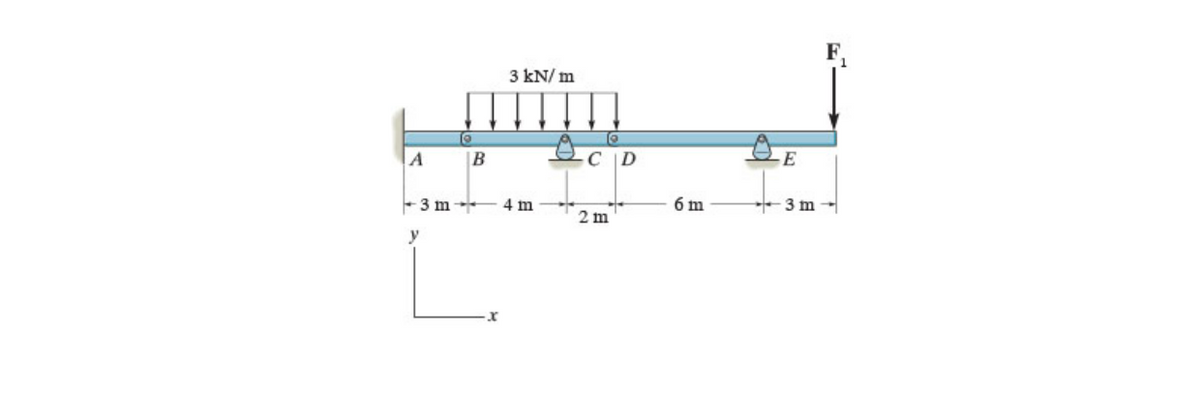 A
-3 m
y
[@
B
x
3 kN/m
4 m
C
@
2m
6 m
E
3 m-