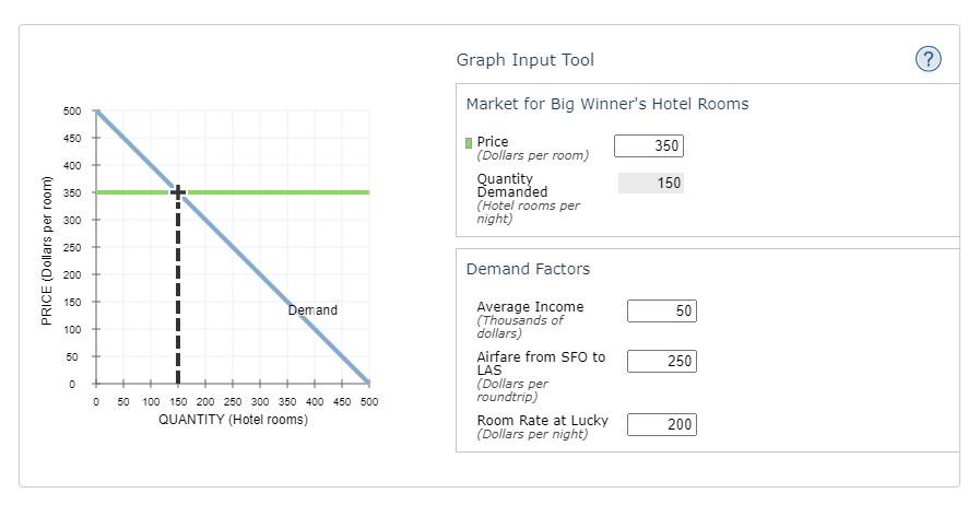 Graph Input Tool
Market for Big Winner's Hotel Rooms
500
I Price
(Dollars per room)
450
350
400
Quantity
Demanded
(Hotel rooms per
night)
150
350
300
250
Demand Factors
200
150
Average Income
(Thousands of
dollars)
Demand
50
100
Airfare from SFO to
LAS
(Dollars per
roundtrip)
50
250
50
100 150 200 250 300 350 400 450 500
QUANTITY (Hotel rooms)
Room Rate at Lucky
(Dollars per night)
200
PRICE (Dollars per room)
