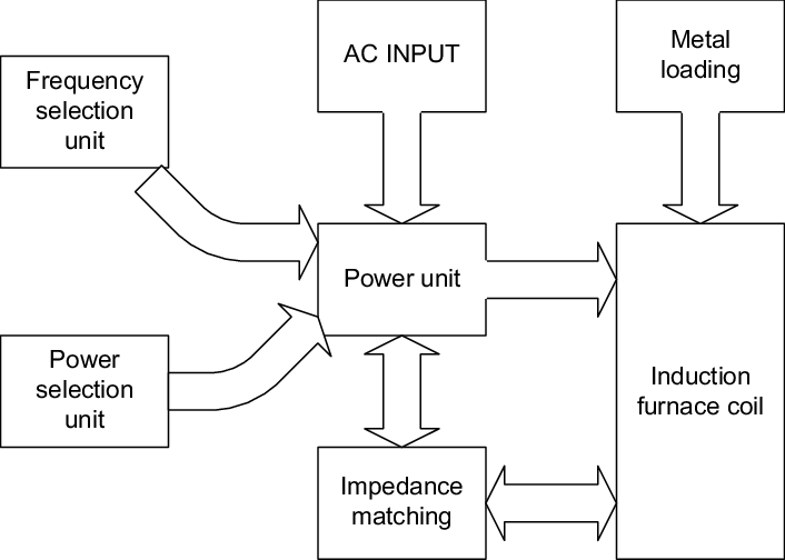 Metal
AC INPUT
loading
Frequency
selection
unit
Power unit
Power
selection
Induction
furnace coil
unit
Impedance
matching
II
