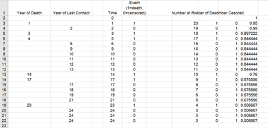 Event
(1death.
Year of Death
Year of Last Contact
Time Ocensored)
Number at Riskoer of Deatmber Cesored
2
20
0.0
2
19
18
0.95
O 0.897222
O 044444
1 0.844444
1 0.44444
1 0.844444
1 0.44444
1 0.844444
17
16
15
10
10
14
10
11
11
13
12
11
12
12
12
13
13
13
14
11
10.44444
0.76
14
10
O 06T5556
1 0.675556
1 0.6TS56
1 0.6T5556
1 0.67S56
O 0.50666T
10.50067
1 0.506667
1 0.5006T
14
17
17
15
17
17
16
17
14
19
19
6
18
19
21
21
23
23
20
21
24
24
24
24
22
23
24
24
る
