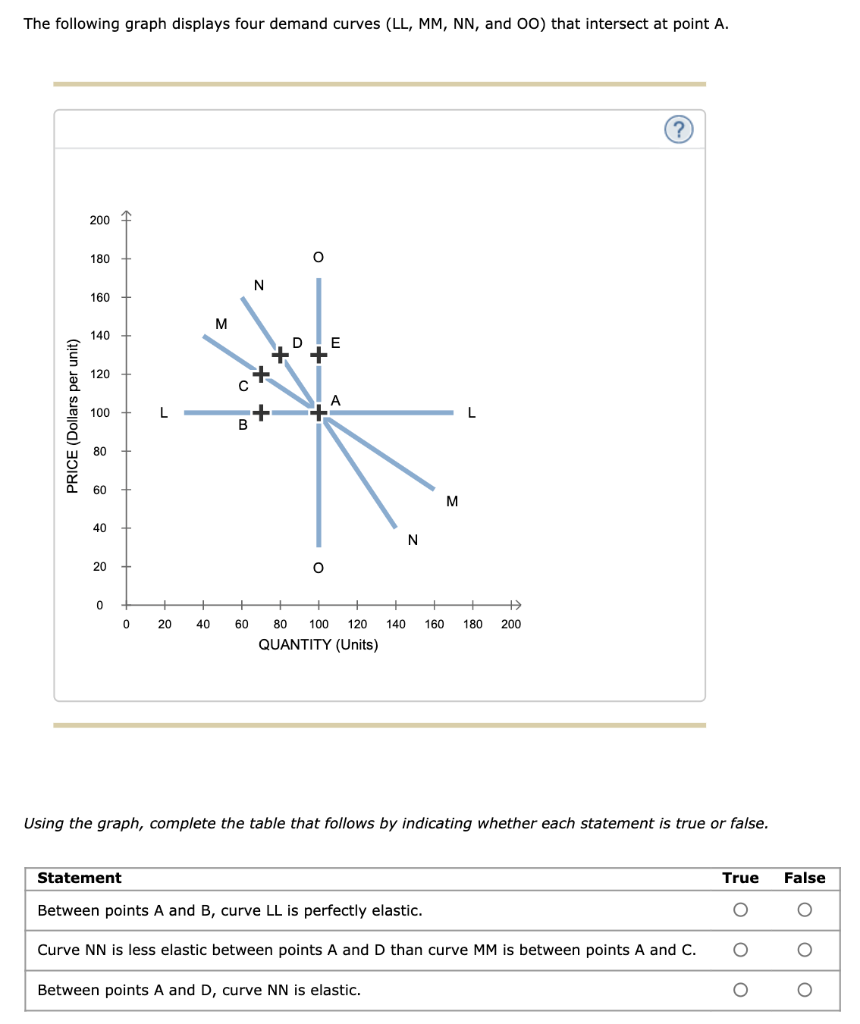 The following graph displays four demand curves (LL, MM, NN, and OO) that intersect at point A.
PRICE (Dollars per unit)
200
180
160
140
120
100
80
60
40
20
0
L
0 20
Statement
40
M
N
B
cxx
DE
++
x
A
+
O
60 80 100 120 140
QUANTITY (Units)
N
M
Between points A and D, curve NN is elastic.
160 180 200
Using the graph, complete the table that follows by indicating whether each statement is true or false.
?
Between points A and B, curve LL is perfectly elastic.
Curve NN is less elastic between points A and D than curve MM is between points A and C.
True False
O O
O
O
O