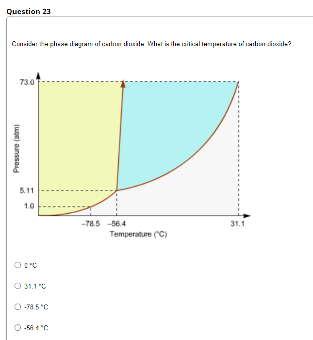 Question 23
Consider the phase diagram of carbon dioxide. What is the critical temperature of carbon dioxide?
73.0
5.11
1.0
-78.5 -56.4
31.1
Temperature ("C)
O 0°C
31.1 °C
O -78.5 °C
-56.4 °C
Pressure (atm)
