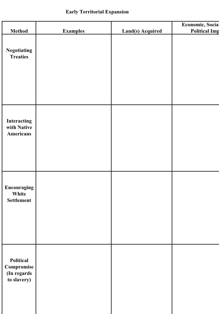 Method
Negotiating
Treaties
Interacting
with Native
Americans
Encouraging
White
Settlement
Political
Compromise
(In regards
to slavery)
Early Territorial Expansion
Examples
Land(s) Acquired
Economic, Social
Political Imp