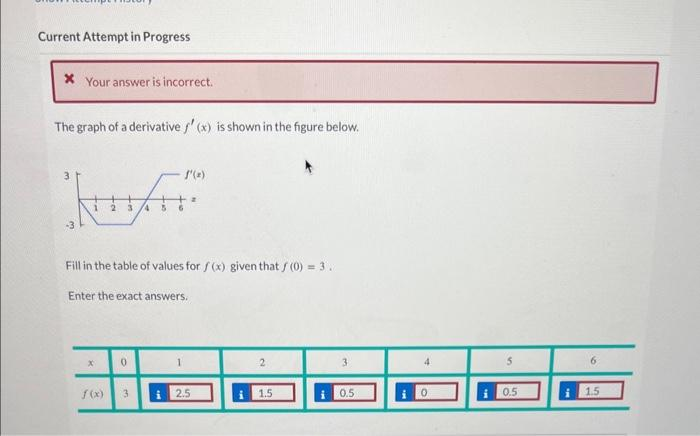 Current Attempt in Progress
* Your answer is incorrect.
The graph of a derivative f'(x) is shown in the figure below.
X
3 /4
Fill in the table of values for f(x) given that f(0) = 3.
Enter the exact answers.
f(x)
0
3
f'(x)
1
2.5
2
1.5
i
3
0.5
4
0
5
0.5
6
1.5