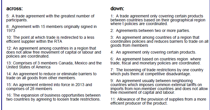 across:
down:
5: A trade agreement with the greatest number of
participants.
1: A trade agreement only covering certain products
between countries based on their geographical region
where t policies are coordinated.
8: Agreement with 15 members originally signed in
1973
2: Agreements between two or more parties.
10: The point at which trade is redirected to a less
efficient supplier within the RTA
3: An agreement among countries of a region that
coordinates policies and reduces barriers to trade on all
goods from members
12: An agreement among countries in a region that
does not allow free movement of capital or labour and
policies are coordinated.
4: An agreement only covering certain products.
6: An agreement based on countries region where
trade, fiscal and monetary policies are coordinated.
13: Comprises of 3 members Canada, Mexico and the
United States of America
7: The loosening of trade restrictions by one country
which puts them at competitive disadvantage.
9: An agreement usually between neighboring
countries which imposeś common external tariffs on
imports from non-member countries and does not allow
free movement of capital and labour.
14: An agreement to reduce or eliminate barriers to
trade on all goods from other members.
15: An agreement entered into force in 2013 and
comprises of 28 members
16: The expansion of business opportunities between
two countries by agreeing to loosen trade restrictions.
11: Allowance of the provision of supplies from a more
efficient producer of the product.
