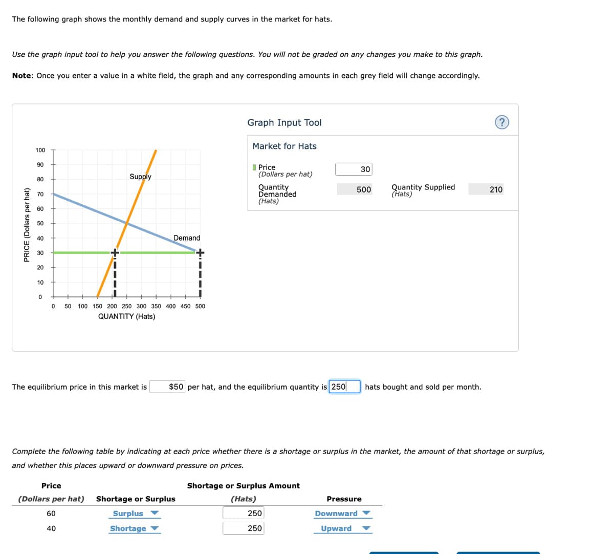 The following graph shows the monthly demand and supply curves in the market for hats.
Use the graph input tool to help you answer the following questions. You will not be graded on any changes you make to this graph.
Note: Once you enter a value in a white field, the graph and any corresponding amounts in each grey field will change accordingly.
Graph Input Tool
Market for Hats
100
90
I Price
(Dollars per hat)
30
Supply
80
Quantity
Demanded
(Hats)
Quantity Supplied
(Hats)
500
210
70
60
50
40
Demand
30
20
10
50
100 150 200 250 300 350 400 450 500
QUANTITY (Hats)
The equilibrium price in this market is
$50 per hat, and the equilibrium quantity is 250
hats bought and sold per month.
Complete the following table by indicating at each price whether there is a shortage or surplus in the market, the amount of that shortage or surplus,
and whether this places upward or downward pressure on prices.
Price
Shortage or Surplus Amount
(Dollars per hat)
Shortage or Surplus
(Hats)
Pressure
60
Surplus
250
Downward
40
Shortage
250
Upward
PRICE (Dollars per hat)
