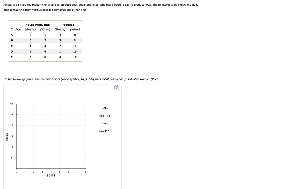 Alyssa is a skilled toy maker who is able to produce both boats and kites. She has 8 hours a day to produce toys. The following table shows the daily
output resulting from various possible combinations of her time.
Hours Producing
Produced
Choice
(Вoats)
(Kites)
(Вoats)
(Kites)
A
8
4
B
6
2
3
8
4
4
2
14
D
2
6
1
16
E
8
17
On the following graph, use the blue points (circle symbol) to plot Alyssa's initial production possibilities frontier (PPF).
30
25
Initial PPF
A
20
New PPF
15
10
5
1.
2
3
5
6
7
8
BOATS
KITES
