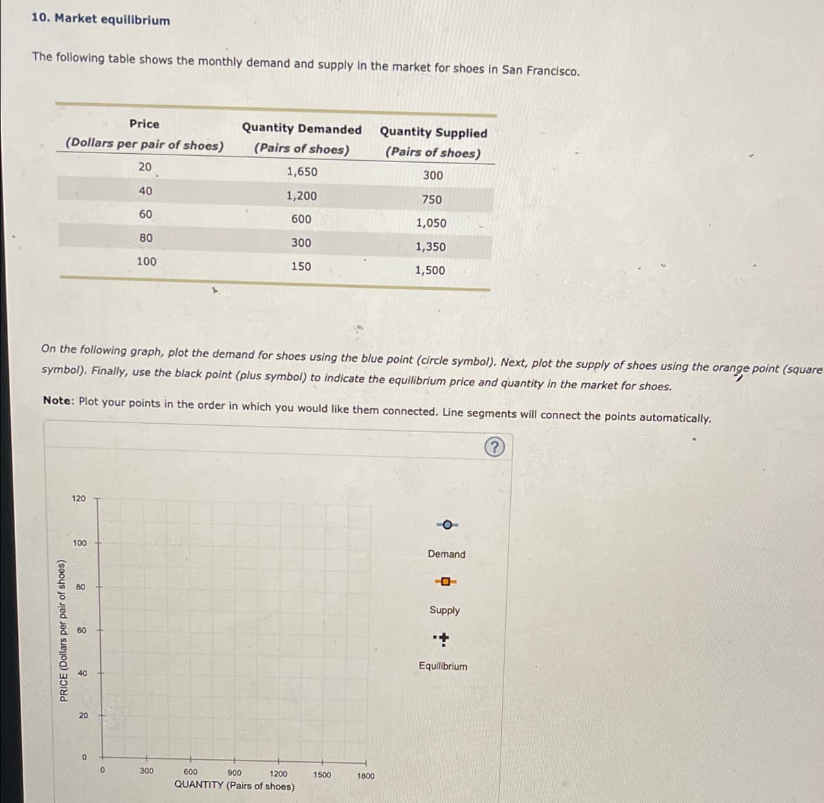 10. Market equilibrium
The following table shows the monthly demand and supply in the market for shoes in San Francisco.
Price
Quantity Demanded
Quantity Supplied
(Dollars per pair of shoes)
(Pairs of shoes)
(Pairs of shoes)
20
1,650
300
40
1,200
750
60
600
1,050
80
300
1,350
100
150
1,500
On the following graph, plot the demand for shoes using the blue point (circle symbol). Next, plot the supply of shoes using the orange point (square
symbol). Finally, use the black point (plus symbol) to indicate the equilibrium price and quantity in the market for shoes.
Note: Plot your points in the order in which you would like them connected. Line segments will connect the points automatically.
120
100
Demand
80
Supply
60
Equilibrium
40
20
300
600
900
1200
1500
1800
QUANTITY (Pairs of shoes)
PRICE (Dollars per pair of shoes)
