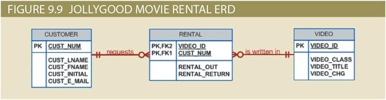 FIGURE 9.9 JOLLYGOOD MOVIE RENTAL ERD
CUSTOMER
PK CUST NUM
CUST_LNAME
CUST_FNAME
CUST_INITIAL
CUST_E_MAIL
PK,FK2
HH requests OPK,FK1
RENTAL
VIDEO ID
CUST NUM
RENTAL_OUT
RENTAL RETURN
is written in
VIDEO
PK VIDEO ID
VIDEO_CLASS
VIDEO_TITLE
VIDEO_CHG