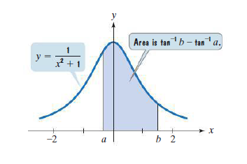 Area is tanb – tan
а.
y
+ 1
-2
b 2
a
