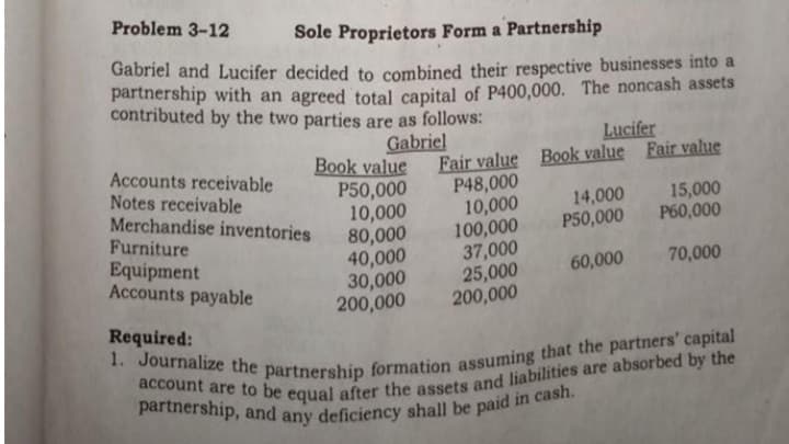 partnership, and any deficiency shall be paid in cash.
Problem 3-12
Sole Proprietors Form a Partnership
Gabriel and Lucifer decided to combined their respective businesses into a
partnership with an agreed total capital of P400,000. The noncash assets
contributed by the two parties are as follows:
Gabriel
Lucifer
Accounts receivable
Notes receivable
Merchandise inventories
Furniture
Equipment
Accounts payable
Book value
P50,000
10,000
80,000
40,000
30,000
200,000
Fair value Book value Fair value
P48,000
10,000
100,000
37,000
25,000
200,000
14,000
P50,000
15,000
P60,000
60,000
70,000
Required:
partnership, and
any
deficiency shall be paid in cash.
