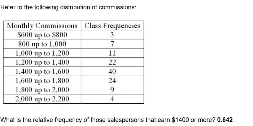 Refer to the following distribution of commissions:
Monthly Commissions Class Frequencies
$600 up to $800
800 up to 1,000
1,000 up to 1,200
1,200 up to 1,400
1,400 up to 1,600
1,600 up to 1,800
1,800 up to 2,000
2,000 up to 2,200
3
7
11
22
40
24
9
4
What is the relative frequency of those salespersons that earn $1400 or more? 0.642