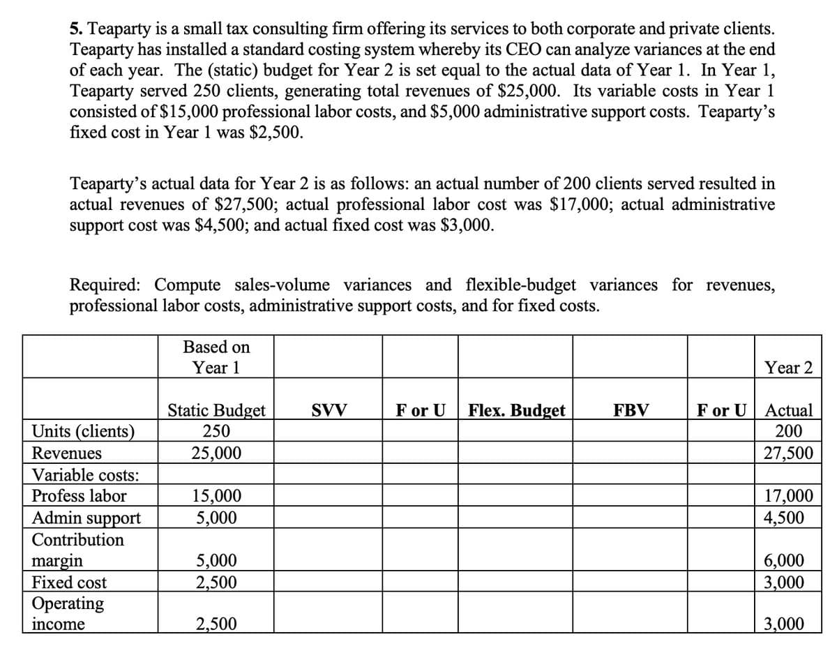 5. Teaparty is a small tax consulting firm offering its services to both corporate and private clients.
Teaparty has installed a standard costing system whereby its CEO can analyze variances at the end
of each year. The (static) budget for Year 2 is set equal to the actual data of Year 1. In Year 1,
Teaparty served 250 clients, generating total revenues of $25,000. Its variable costs in Year 1
consisted of $15,000 professional labor costs, and $5,000 administrative support costs. Teaparty's
fixed cost in Year 1 was $2,500.
Teaparty's actual data for Year 2 is as follows: an actual number of 200 clients served resulted in
actual revenues of $27,500; actual professional labor cost was $17,000; actual administrative
support cost was $4,500; and actual fixed cost was $3,000.
Required: Compute sales-volume variances and flexible-budget variances for revenues,
professional labor costs, administrative support costs, and for fixed costs.
Units (clients)
Revenues
Variable costs:
Profess labor
Admin support
Contribution
margin
Fixed cost
Operating
income
Based on
Year 1
Static Budget
250
25,000
15,000
5,000
5,000
2,500
2,500
ᏚᏙᏙ
For U Flex. Budget
FBV
Year 2
For U Actual
200
27,500
17,000
4,500
6,000
3,000
3,000