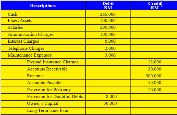 Descriptions
Cash
Fixed Assets
Salaries
Administration Charges
Interest Charges
Telephone Charges
Maintenance Expenses
Prepaid Insurance Charges
Accounts Receivable
Revenue
Accounts Payable
Provision for Warranty
Provision for Doubtful Debts
Owner's Capital
Long Term bank loan
Debit
RM
265,000
100,000
200,000
100,000
6,000
2,000
3,000
8,000
50,000
Credit
RM
12,000
30,000
500,000
50,000
10,000