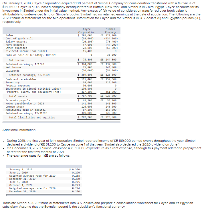 On January 1, 2019, Cayce Corporation acquired 100 percent of Simbel Company for consideration transferred with a fair value of
$130,500. Cayce is a U.S.-based company headquartered in Buffalo, New York, and Simbel is in Cairo, Egypt. Cayce accounts for its
investment in Simbel under the initial value method. Any excess of fair value of consideration transferred over book value is
attributable to undervalued land on Simbel's books. Simbel had no retained earnings at the date of acquisition. The following are the
2020 financial statements for the two operations. Information for Cayce and for Simbel is in U.S. dollars ($) and Egyptian pounds (£E).
respectively.
Sales
Cost of goods sold
Salary expense
Rent expense
Other expenses
Dividend income-from Simbel
Gain on sale of building, 10/1/20
Net income
Retained earnings, 1/1/20
Net income
Dividends
Retained earnings, 12/31/20
Cash and receivables
Inventory
Prepaid expenses
Investment in Simbel (initial value)
Property, plant, and equipment (net)
Total assets
Accounts payable
Notes payable-due in 2023
Common stock
Additional paid-in capital
Retained earnings, 12/31/20
Total liabilities and equities
Additional Information
January 1, 2019
June 1, 2019
Weighted average rate for 2019
December 31, 2019
June 1, 2020
Cayce
Corporation
$ 209,600
(98,600)
(20,200)
October 1, 2020
Weighted average rate for 2020
December 31, 2020
$ 75,800
$ 324,000
75,800
(30,000)
(7,600)
(22,800)
15,400
$ 369,800
$ 111,400
98,600
30,000
130,500
417,200
$ 787,700
$ 63,200
141,500
126,000
87,200
369,800
$ 787,700
$ 0.300
0.290
0.288
0.280
8.275
8.273
0.274
0.270
Simbel
Company
£E 827,700
(434,500)
(76,400)
(47,200)
(60,800)
8
36,000
£E 244,800
£E 137,800
244,800
(56,000)
. During 2019, the first year of joint operation, Simbel reported income of £E 169,000 earned evenly throughout the year. Simbel
declared a dividend of £E 31,200 to Cayce on June 1 of that year. Simbel also declared the 2020 dividend on June 1.
• On December 9, 2020,Simbel classified a £E 10,000 expenditure as a rent expense, although this payment related to prepayment
of rent for the first few months of 2021.
• The exchange rates for 1 €E are as follows:
£E 326,600
£E 152,600
310,200
8
461,000
EE 923,800
£E 55,800
141,800
246,000
153,600
326,600
£E 923,800
Translate Simbel's 2020 financial statements into U.S. dollars and prepare a consolidation worksheet for Cayce and its Egyptian
subsidiary. Assume that the Egyptian pound is the subsidiary's functional currency.