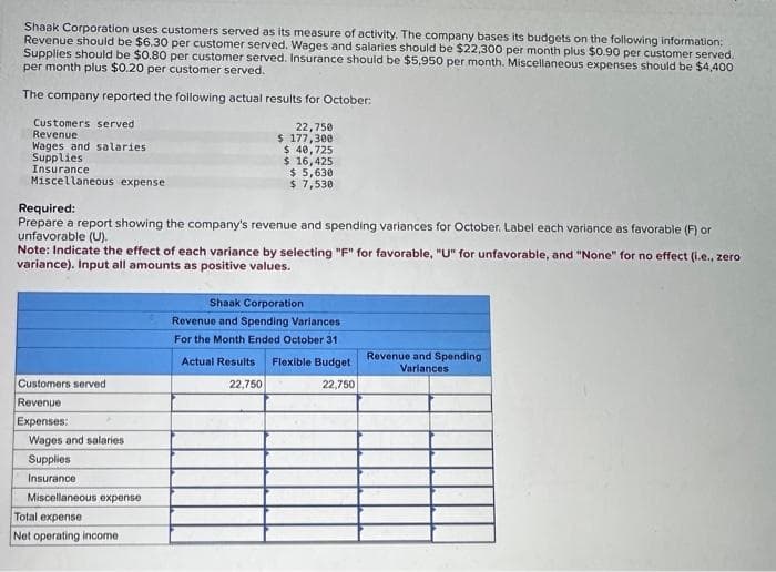 Shaak Corporation uses customers served as its measure of activity. The company bases its budgets on the following information:
Revenue should be $6.30 per customer served. Wages and salaries should be $22,300 per month plus $0.90 per customer served.
Supplies should be $0.80 per customer served. Insurance should be $5,950 per month. Miscellaneous expenses should be $4,400
per month plus $0.20 per customer served.
The company reported the following actual results for October:
Customers served
Revenue.
Wages and salaries
Supplies
Insurance
Miscellaneous expense
Required:
Prepare a report showing the company's revenue and spending variances for October. Label each variance as favorable (F) or
unfavorable (U).
Note: Indicate the effect of each variance by selecting "F" for favorable, "U" for unfavorable, and "None" for no effect (i.e., zero
variance). Input all amounts as positive values.
Customers served
Revenue
Expenses:
Wages and salaries
Supplies
Insurance
22,750
$ 177,300
$ 40,725
$ 16,425
$ 5,630
$7,530
Miscellaneous expense
Total expense
Net operating income
Shaak Corporation
Revenue and Spending Variances
For the Month Ended October 31
Actual Results Flexible Budget
22,750
22,750
Revenue and Spending
Variances