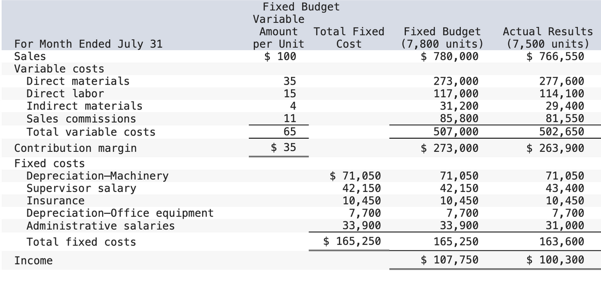 For Month Ended July 31
Sales
Variable costs
Direct materials
Direct labor
Indirect materials
Sales commissions
Total variable costs
Contribution margin
Fixed costs
Depreciation Machinery
Supervisor salary
Insurance
Depreciation-Office equipment
Administrative salaries
Total fixed costs
Income
Fixed Budget
Variable
Amount
per Unit
$ 100
35
15
4
11
65
$35
Total Fixed
Cost
$ 71,050
42,150
10,450
7,700
33,900
$ 165,250
Fixed Budget
(7,800 units)
$ 780,000
273,000
117,000
31, 200
85,800
507,000
$ 273,000
71,050
42,150
10,450
7,700
33,900
165,250
$ 107,750
Actual Results
(7,500 units)
$ 766,550
277,600
114, 100
29,400
81,550
502,650
$ 263,900
71,050
43,400
10,450
7,700
31,000
163,600
$ 100,300