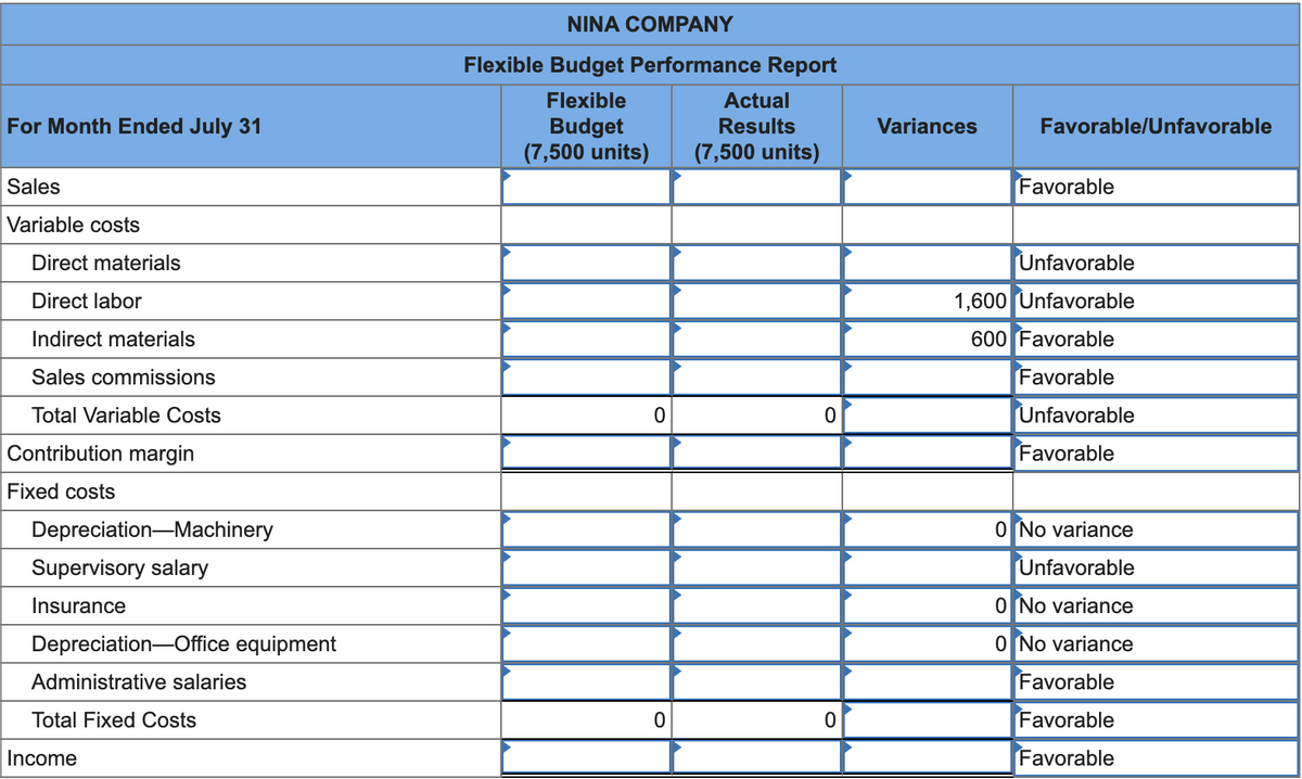 For Month Ended July 31
Sales
Variable costs
Direct materials
Direct labor
Indirect materials
Sales commissions
Total Variable Costs
Contribution margin
Fixed costs
Depreciation Machinery
Supervisory salary
Insurance
Depreciation Office equipment
Administrative salaries
Total Fixed Costs
Income
NINA COMPANY
Flexible Budget Performance Report
Flexible
Budget
(7,500 units) (7,500 units)
0
0
Actual
Results
0
0
Variances
Favorable/Unfavorable
Favorable
Unfavorable
1,600 Unfavorable
600 Favorable
Favorable
Unfavorable
Favorable
0 No variance
Unfavorable
0 [No variance
0 No variance
Favorable
Favorable
Favorable