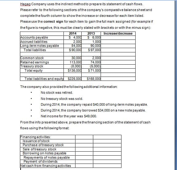 Hagag Company uses the indirect methodto prepare its statement of cash flows.
Pleaserefer to the following sections ofthe company's comparative balance sheet and
complete the fourth column to show the increase or decrease for each item listed.
Please use the correct sign for each item to gain the full mark assigned (for example if
the figure is negative, this must be clearly stated with brackets or with the minus sign):
2013
$ 6,000
1,000
90,000
$97,000
2014
Increase/decrease
Accounts payable
Accrued liabilities
Long-term notes payable
$ 4,000
2,000
84,000
$ 90,000
Total liabilities
Common stock
Retained earnings
Treasury stock
Total equity
30,000
113,000
(8,000)
$135,000
2,000
74,000
(5,000)
$71,000
Total liabilities and equity $225,000
$168,000
The company also provided the following additional information:
No stock was retired.
No treasury stock was sold.
During 2014, the company repaid $40,000 of long-term notes payable.
During 2014, the company borrowed $34,000 on a new note payable.
Netincome for the year was $49,000.
From the info presented above, prepare the financingsection ofthe statement of cash
flows using the following format:
Financing activities:
Issuance of stock
Purchase oftreasury stock
Sale oftreasury stock
Borrowing on notes payable
Repayments of notes payable
Payment of dividends
Net cash from financing activities
