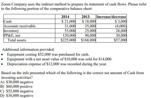 Zoom Company uses the indirect method to prepare its statement of cash flows. Please refer
to the following portion of the comparative balance sheet:
Increase/decrease
$ 18,000
35,000
25,000
90,000
2014
2013
Cash
Accounts receivable
Inventory
PP&E, net
Total assets
$ 21,000
31,000
53,000
120,000
$225,000 $168,000
$ 3,000
(4,000)
28,000
30,000
$57,000
Additional information provided:
Equipment costing $52,000 was purchased for cash.
Equipment with a net asset value of $10,000 was sold for $14,000.
• Depreciation expense of $12,000 was recorded during the year.
Based on the info presented which of the following is the correct net amount of Cash from
investing activities?
A) $30,000 negative
B) $60,000 positive
C) $52,000 negative
D) $38,000 negative
