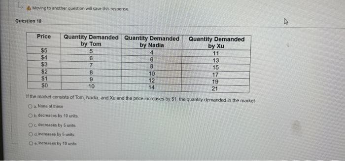 A Moving to another question will save this response.
Question 18
Quantity Demanded Quantity Demanded
by Tom
Price
Quantity Demanded
by Xu
by Nadia
$5
$4
$3
$2
$1
$0
4
11
6
13
15
8.
10
12
17
19
10
14
21
If the market consists of Tom, Nadia, and Xu and the price increases by $1, the quantity demanded in the market
Oa. None of these
Ob decreases by 10 units
Oc decreases by S units
Od increases by 5 units
O, increases by 10 unta
56789
