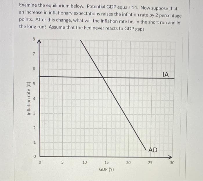 Examine the equilibrium below. Potential GDP equals 14. Now suppose that
an increase in inflationary expectations raises the inflation rate by 2 percentage
points. After this change, what will the inflation rate be, in the short run and in
the long run? Assume that the Fed never reacts to GDP gaps.
7
IA
AD
5.
10
15
25
30
GDP (Y)
20
inflation rate (Tt)
