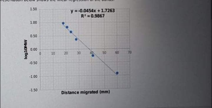 1.50
y =-0.0454x +1.7263
R = 0.9867
%3D
1.00
0.50
0.00
10
20
30
50
60
70
0.50
-1.00
-1.50
Distance migrated (mm)
