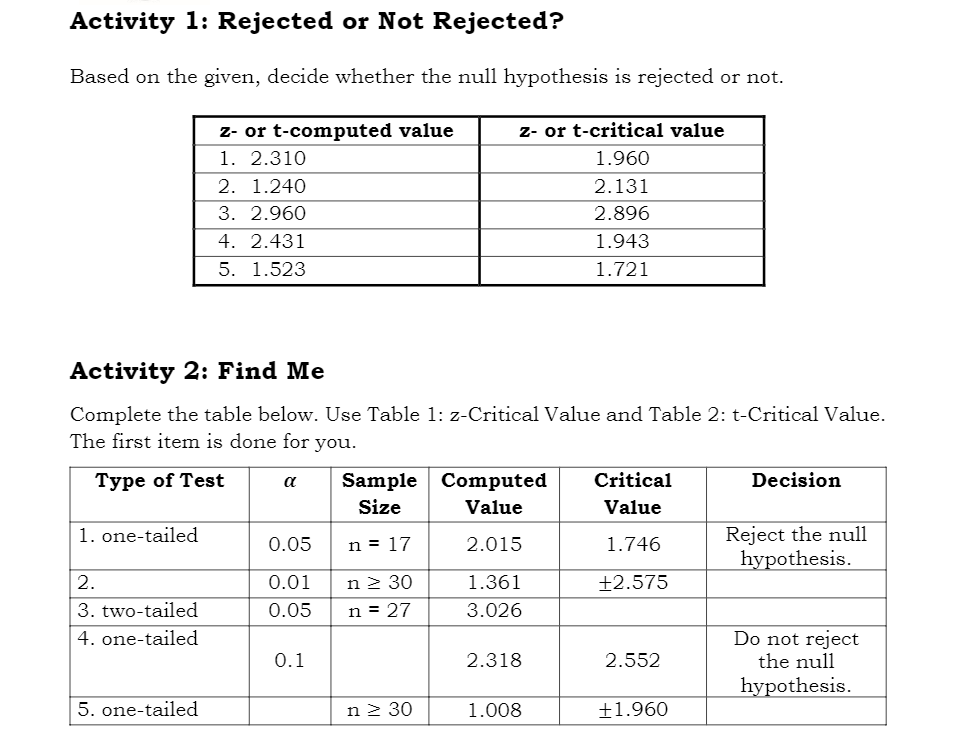 Activity 1: Rejected or Not Rejected?
Based on the given, decide whether the null hypothesis is rejected or not.
z- or t-critical value
z- or t-computed value
1. 2.310
1.960
2. 1.240
2.131
3. 2.960
2.896
4. 2.431
1.943
5. 1.523
1.721
Activity 2: Find Me
Complete the table below. Use Table 1: z-Critical Value and Table 2: t-Critical Value.
The first item is done for you.
Type of Test
α Sample Computed Critical
Decision
Size
Value
Value
0.05
n = 17
2.015
1.746
Reject the null
hypothesis.
0.01
n ≥ 30
1.361
+2.575
0.05
n = 27
3.026
Do not reject
0.1
2.318
2.552
the null
hypothesis.
n ≥ 30
1.008
+1.960
1. one-tailed
2.
3. two-tailed
4. one-tailed
5. one-tailed