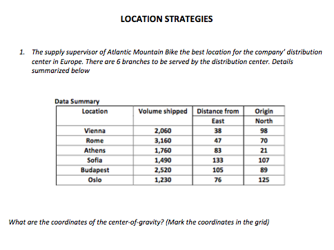 LOCATION STRATEGIES
1. The supply supervisor of Atlantic Mountain Bike the best location for the company' distribution
center in Europe. There are 6 branches to be served by the distribution center. Details
summarized below
Data Summary
Location
Volume shipped
Distance from
Origin
East
North
Vienna
2,060
38
98
Rome
3,160
47
70
Athens
1,760
83
21
Sofia
1,490
133
107
Budapest
2,520
105
89
Oslo
1,230
76
125
What are the coordinates of the center-of-gravity? (Mark the coordinates in the grid)
