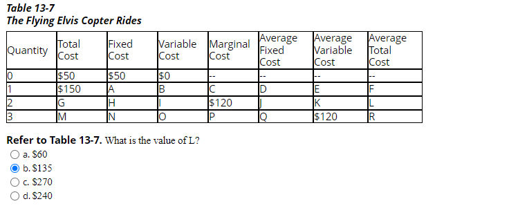 Table 13-7
The Flying Elvis Copter Rides
Total
Fixed
Quantity Cost
Variable
Marginal
Average
Average
Average
Fixed
Variable
Total
Cost
Cost
Cost
Cost
Cost
Cost
10
$50
$50
$0
1
$150
A
B
C
D
E
2
G
H
$120
K
3
M
N
P
Q
$120
R
Refer to Table 13-7. What is the value of L?
a. $60
b. $135
c. $270
d. $240