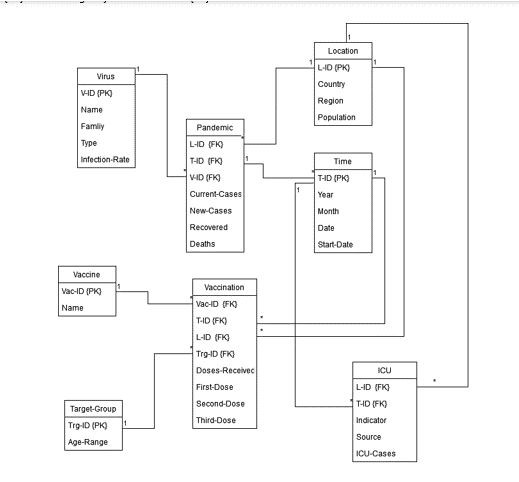 Location
L-ID (PK)
Virus
Country
V-ID (PK)
Region
Name
Famliy
Population
Pandemic
L-ID (FK)
|Туре
Infection-Rate
THD (FK)
Time
VID (FK)
T-ID (PK)
Current-Cases
Year
New-Cases
Month
Recovered
Date
Deaths
Start-Date
Vaccine
Vaccination
Vac-ID (PK)
Vac-ID (FK)
Name
T-ID (FK)
L-D (FK)
Trg-ID (FK)
Doses-Receivec
ICU
First-Dose
L-ID (FK)
Second-Dose
T-ID (FK)
Target-Group
Third-Dose
Indicator
Trg-ID (PK)
Source
Age-Range
ICU-Cases
