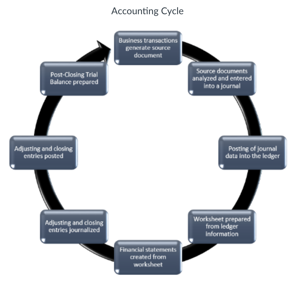 Post-Closing Trial
Balance prepared
Adjusting and closing
entries posted
Adjusting and closing
entries journalized
Accounting Cycle
Business transactions
generate source
document
Financial statements
created from
worksheet
Source documents
analyzed and entered
into a journal
Posting of journal
data into the ledger
Worksheet prepared
from ledger
information