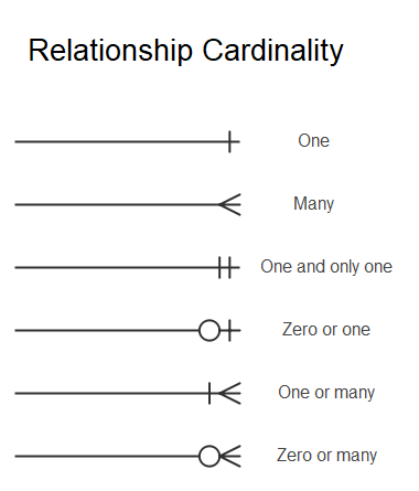 Relationship Cardinality
-Ot
K
-X
One
Many
One and only one
Zero or one
One or many
Zero or many