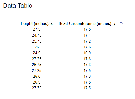 Data Table
Height (inches), x Head Circumference (inches), y
27.5
17.5
24.75
17.1
25.75
26
24.5
27.75
26.75
27.25
26.5
26.5
27.75
17.2
17.6
16.9
17.6
17.3
17.5
17.3
17.5
17.5