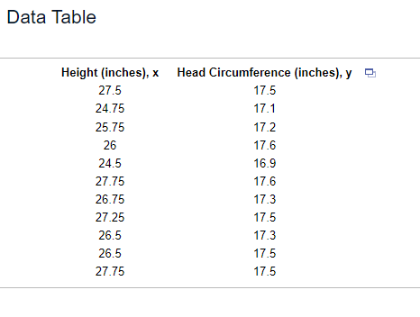 Data Table
Height (inches), x Head Circumference (inches), y
27.5
17.5
24.75
17.1
25.75
26
24.5
27.75
26.75
27.25
26.5
26.5
27.75
17.2
17.6
16.9
17.6
17.3
17.5
17.3
17.5
17.5