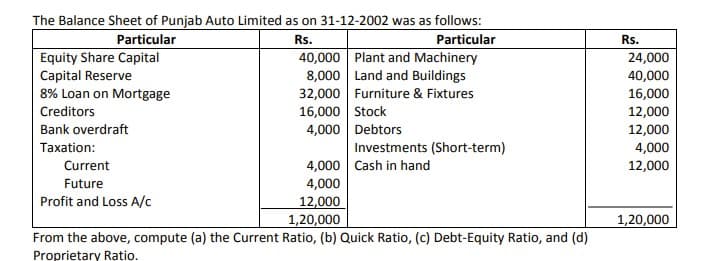 The Balance Sheet of Punjab Auto Limited as on 31-12-2002 was as follows:
Particular
Particular
Equity Share Capital
Capital Reserve
8% Loan on Mortgage
Rs.
40,000 Plant and Machinery
8,000 Land and Buildings
32,000 Furniture & Fixtures
16,000 Stock
Rs.
24,000
40,000
16,000
12,000
12,000
4,000
12,000
Creditors
Bank overdraft
4,000 Debtors
Taxation:
Investments (Short-term)
4,000 Cash in hand
4,000
12,000
1,20,000
Current
Future
Profit and Loss A/c
1,20,000
From the above, compute (a) the Current Ratio, (b) Quick Ratio, (c) Debt-Equity Ratio, and (d)
Proprietary Ratio.
