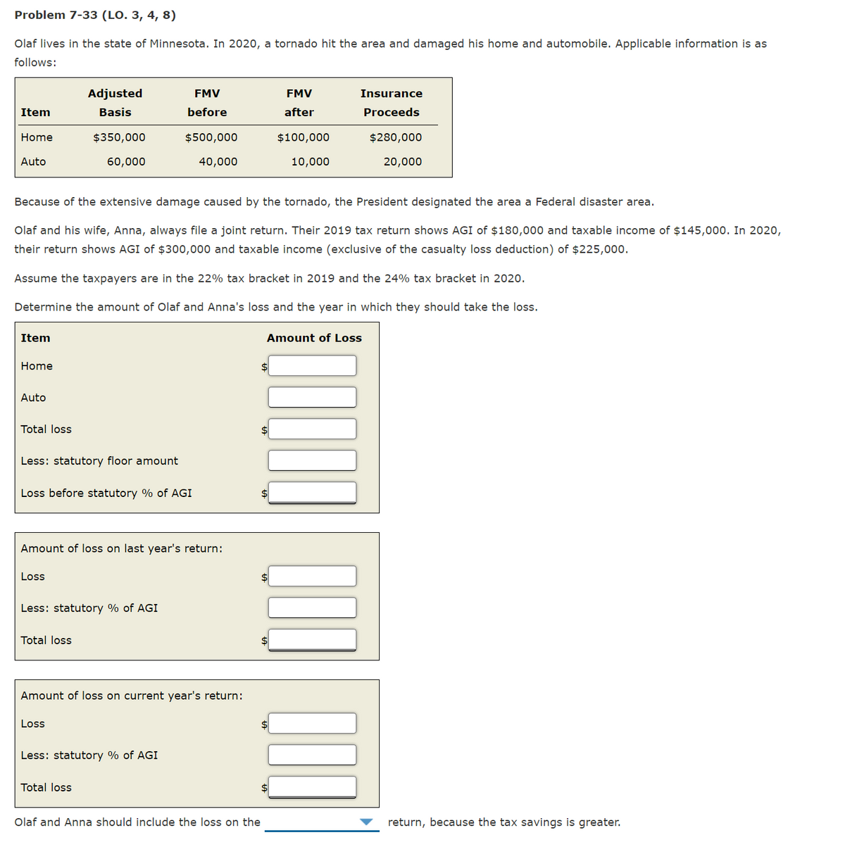 Problem 7-33 (LO. 3, 4, 8)
Olaf lives in the state of Minnesota. In 2020, a tornado hit the area and damaged his home and automobile. Applicable information is as
follows:
Adjusted
FMV
FMV
Insurance
Item
Basis
before
after
Proceeds
Home
$350,000
$500,000
$100,000
$280,000
Auto
60,000
40,000
10,000
20,000
Because of the extensive damage caused by the tornado, the President designated the area a Federal disaster area.
Olaf and his wife, Anna, always file a joint return. Their 2019 tax return shows AGI of $180,000 and taxable income of $145,000. In 2020,
their return shows AGI of $300,000 and taxable income (exclusive of the casualty loss deduction) of $225,000.
Assume the taxpayers are in the 22% tax bracket in 2019 and the 24% tax bracket in 2020.
Determine the amount of Olaf and Anna's loss and the year in which they should take the loss.
Item
Amount of Loss
Home
$
Auto
Total loss
$4
Less: statutory floor amount
Loss before statutory % of AGI
$4
Amount of loss on last year's return:
Loss
$4
Less: statutory % of AGI
Total loss
Amount of loss on current year's return:
Loss
Less: statutory % of AGI
Total loss
Olaf and Anna should include the loss on the
return, because the tax savings is greater.
