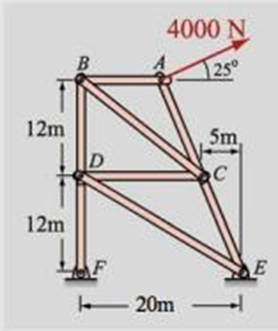 12m
12m
B
4000 N
25°
- 20m
5m,
C
E