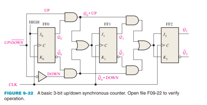 UP/DOWN
Q.UP
FF1
20
•DOWN
HIGH
UP
FFO
J
Ko
DOWN
FF2
√₂
K₂
CLK
FIGURE 9-22 A basic 3-bit up/down synchronous counter. Open file F09-22 to verify
operation.
22
ē₂