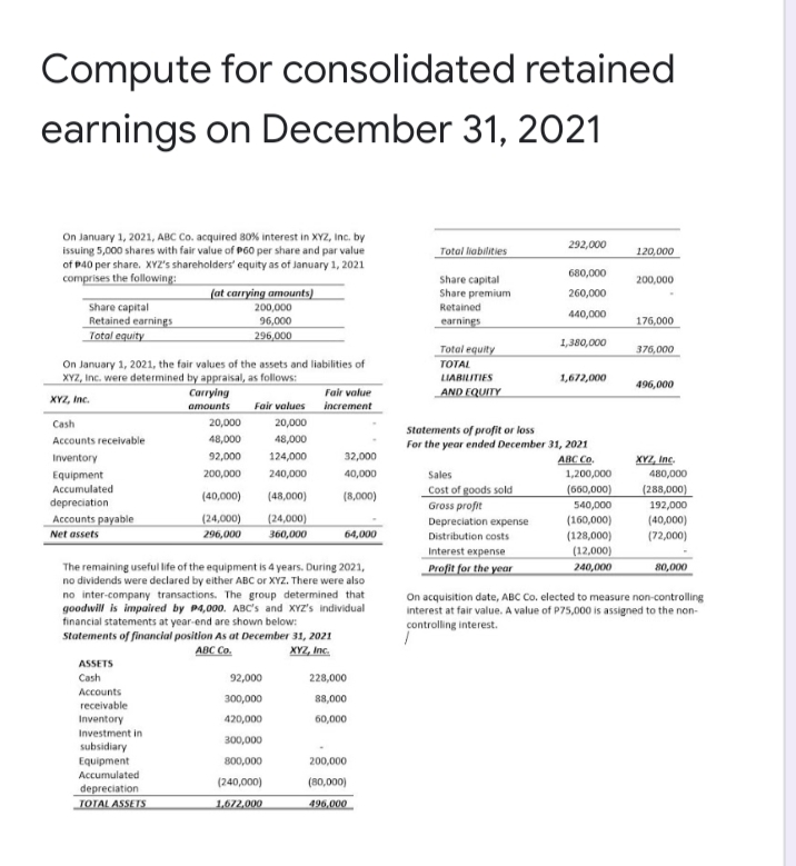 Compute for consolidated retained
earnings on December 31, 2021
On January 1, 2021, ABC Co. acquired 80% interest in XYZ, Inc. by
issuing 5,000 shares with fair value of P60 per share and par value
of P40 per share. XYZ's shareholders' equity as of January 1, 2021
comprises the following:
292,000
Total liabilities
120,000
680,000
Share capital
Share premium
Retained
200,000
(at carrying amounts)
260,000
Share capital
Retained earnings
Total equity
200,000
440,000
96,000
earnings
176,000
296,000
1,380,000
Total equity
376,000
On January 1, 2021, the fair values of the assets and liabilities of
XYZ, Inc. were determined by appraisal, as follows:
Carrying
TOTAL
LIABILITIES
1,672,000
496,000
AND EQUITY
XYZ, inc.
Fair value
increment
атоunts
Fair values
Cash
20,000
20,000
Statements of profit or loss
For the year ended December 31, 2021
Accounts receivable
48,000
48,000
Inventory
92,000
124,000
32,000
ABC Co.
XYZ, Inc.
Equipment
200,000
240,000
40,000
Sales
1,200,000
480,000
Cost of goods sold
Gross profit
Accumulated
(660,000)
(288,000)
192,000
(40,000)
(48,000)
(8,000)
depreciation
540,000
Accounts payable
(24,000)
(24,000)
(160,000)
(40,000)
Depreciation expense
Distribution costs
Net assets
296,000
360,000
64,000
(128,000)
(72,000)
Interest expense
Profit for the year
(12,000)
The remaining useful life of the equipment is 4 years. During 2021,
no dividends were declared by either ABC or XYZ. There were also
no inter-company transactions. The group determined that
goodwill is impaired by P4,000. ABC's and XYZ's individual
financial statements at year-end are shown below:
Statements of financial position As at December 31, 2021
240,000
80,000
On acquisition date, ABC Co. elected to measure non-controlling
interest at fair value. A value of P75,000 is assigned to the non-
controlling interest.
ABC Co.
XYZ, Inc.
ASSETS
Cash
92,000
228,000
Accounts
300,000
88,000
receivable
Inventory
420,000
60,000
Investment in
300,000
subsidiary
Equipment
Accumulated
800,000
200,000
(240,000)
(80,000)
depreciation
TOTAL ASSETS
1,672,000
496,000
