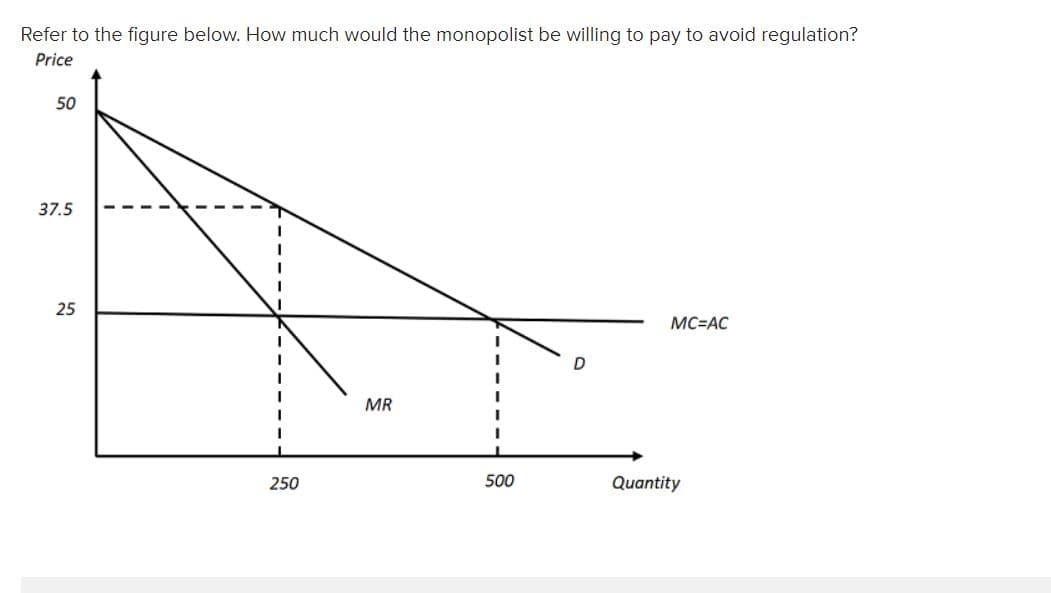 Refer to the figure below. How much would the monopolist be willing to pay to avoid regulation?
Price
50
37.5
25
MC=AC
MR
250
500
Quantity
