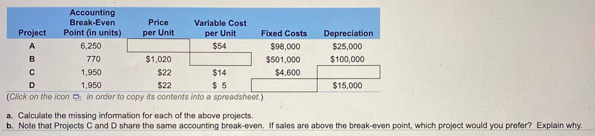 Accounting
Break-Even
Price
Variable Cost
Project
Point (in units)
per Unit
per Unit
Fixed Costs
Depreciation
A
6,250
$54
$98,000
$25,000
B
770
$1,020
$501,000
$100,000
C
1,950
$22
$14
$4,600
D
1,950
$22
$ 5
$15,000
(Click on the icon in order to copy its contents into a spreadsheet.)
a. Calculate the missing information for each of the above projects.
b. Note that Projects C and D share the same accounting break-even. If sales are above the break-even point, which project would you prefer? Explain why.
