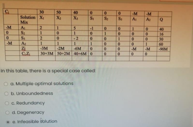 30
50
40
0.
01
01
-M
-M
Solution X1
X2
X3
Si
S2
A1
A2
Q
Mix
-M
AL
S2
S3
A2
Zi
CZ
2
1
-1
01
01
1
40
16
1
0.
0.
- 2
1
30
-M
1
1
1
1
1
60
-3M
-2M
-6M
-M
-M
-90M
30+3M 50+2M 40+6M 0
In this table, there is a special case called:
O a. Multiple optimal solutions
O b. Unboundedness
O c. Redundancy
O d. Degeneracy
O e. Infeasible solution
